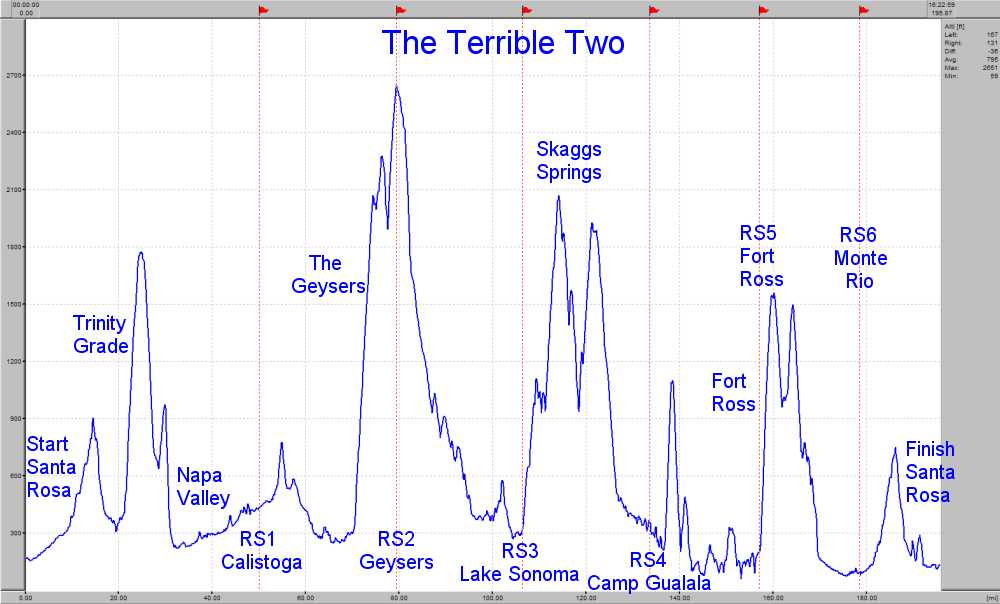 Elevation Profile for The Terrible Two