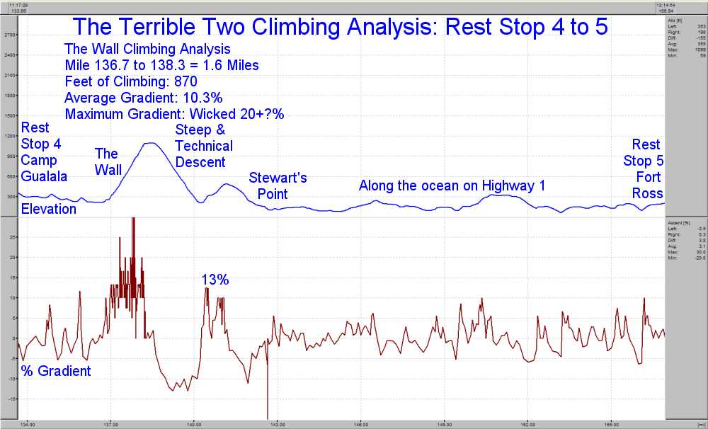 Elevation Profile for Rest Stop 4 to 5