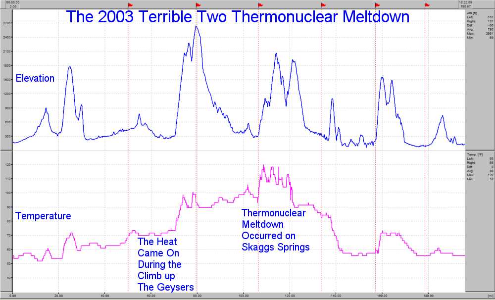 Temperature Graph by Distance for the 2003 Terrible Two