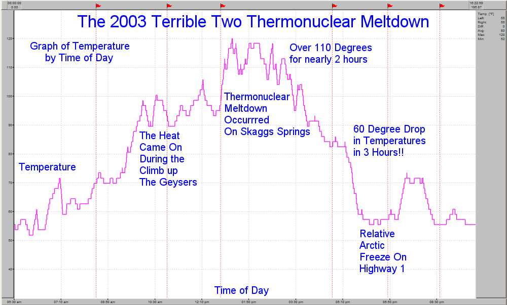 Temperature Graph by Time for the 2003 Terrible Two