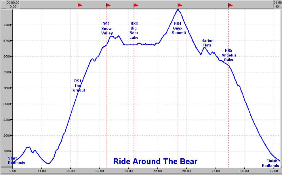 Elevation Profile for the Ride Around The Bear
