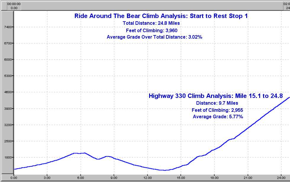 Elevation Profile for the Start to Rest Stop 1