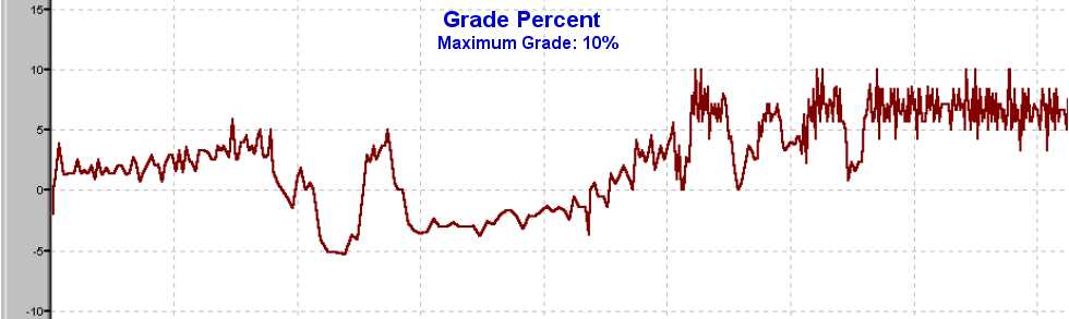 Gradient Profile for the Start to Rest Stop 1