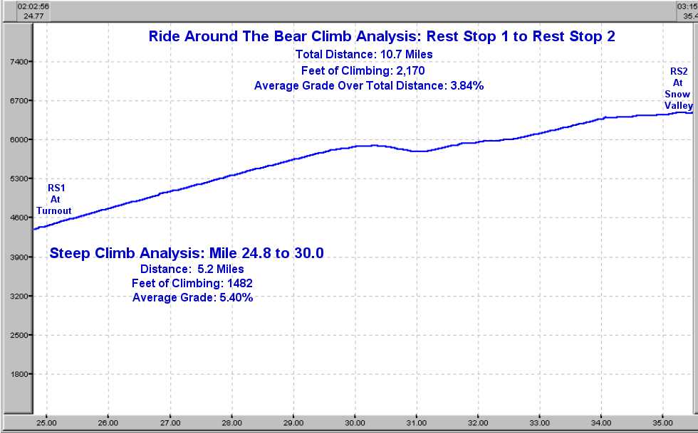 Elevation Profile for Rest Stop 1 to Rest Stop 2