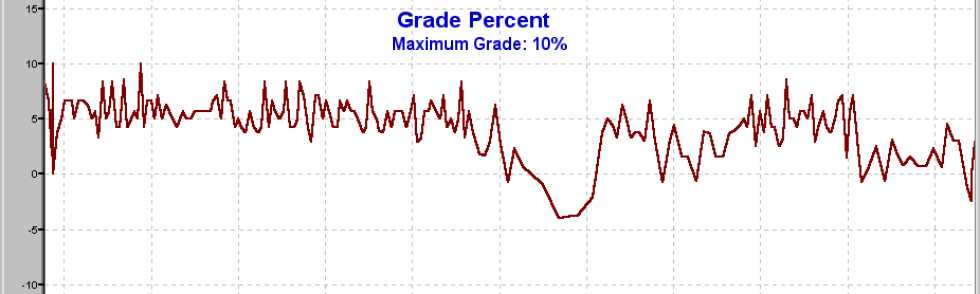 Gradient Profile for Rest Stop 1 to Rest Stop 2