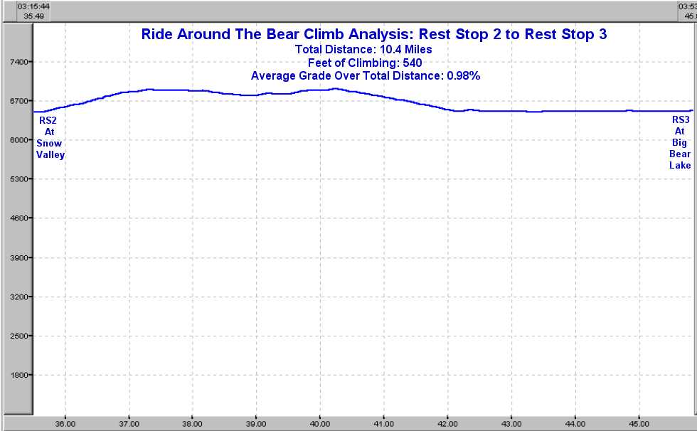 Elevation Profile for Rest Stop 2 to Rest Stop 3