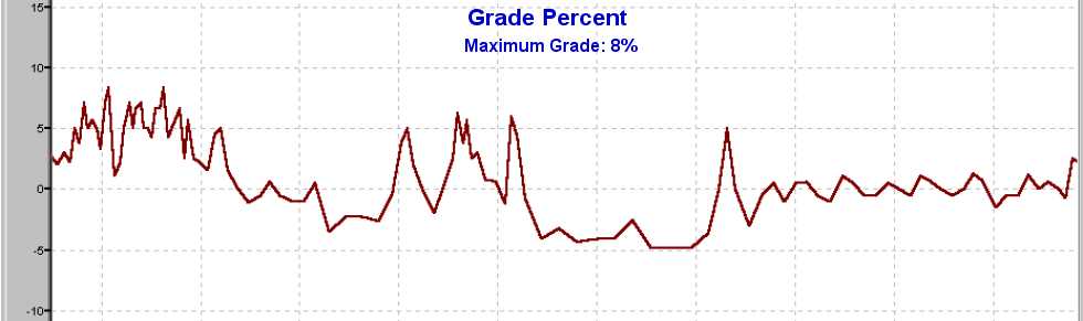 Gradient Profile for Rest Stop 2 to Rest Stop 3