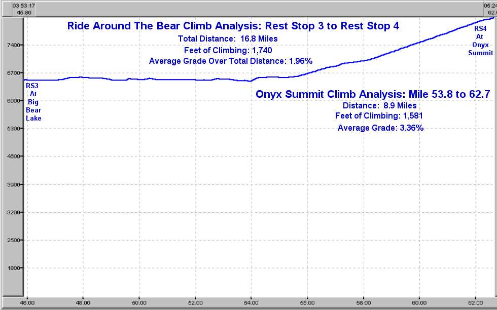 Elevation Profile for Rest Stop 3 to Rest Stop 4
