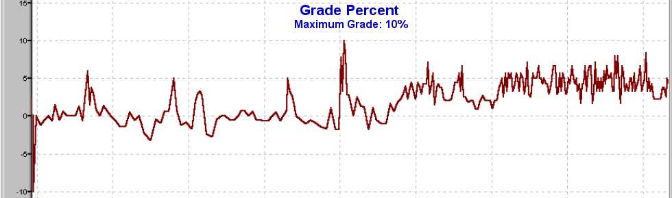 Gradient Profile for Rest Stop 3 to Rest Stop 4