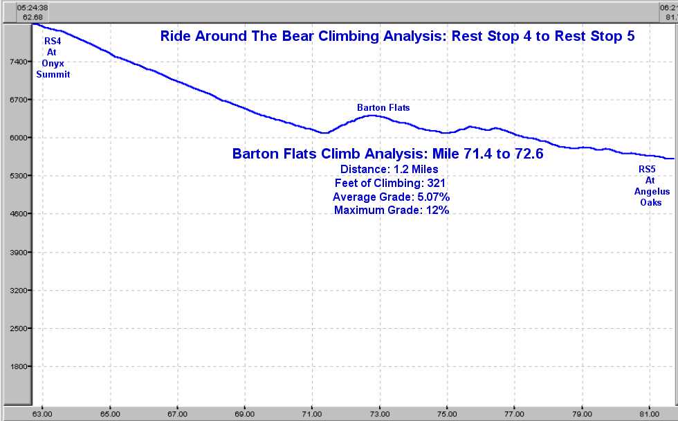 Elevation Profile for Rest Stop 4 to Rest Stop 5