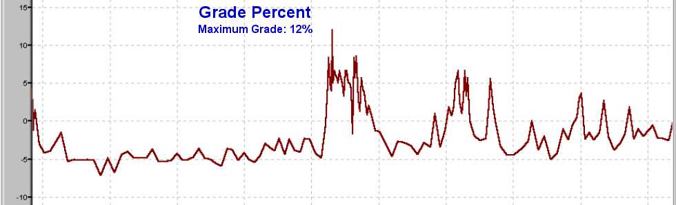 Gradient Profile for Rest Stop 4 to Rest Stop 5