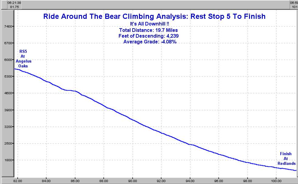 Elevation Profile for Rest Stop 5 to Finish