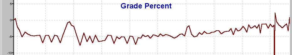 Gradient Profile for Rest Stop 5 to Finish