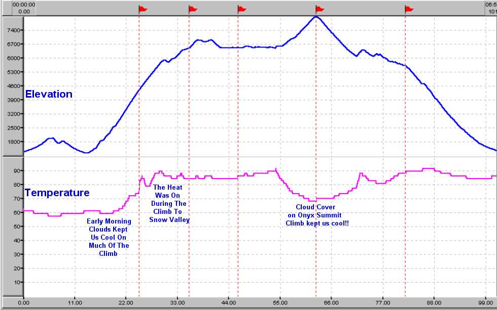 Temperature Graph for the Ride Around The Bear