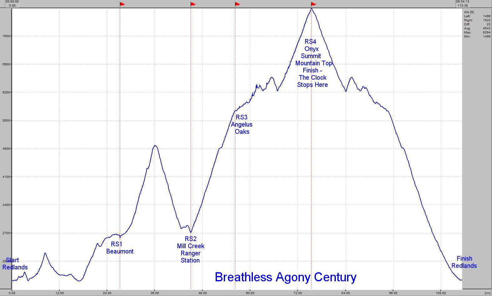 Elevation Profile for the Breathless Agony Century