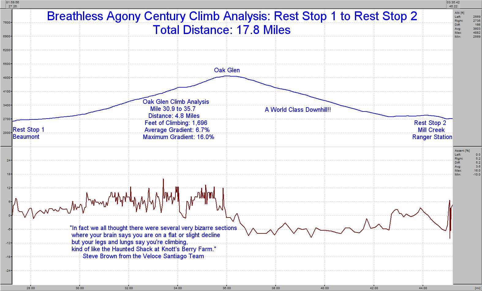 Elevation Profile for Rest Stop 1 to Rest Stop 2