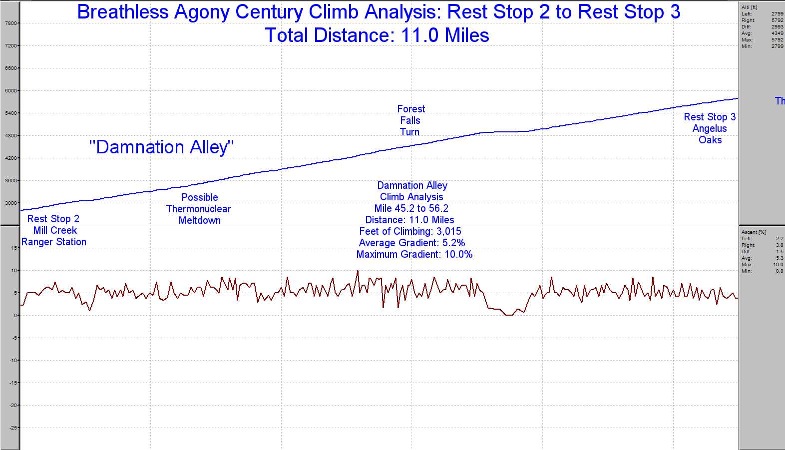 Elevation Profile for Rest Stop 2 to Rest Stop 3