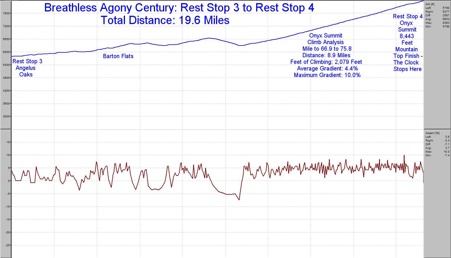 Elevation Profile for Rest Stop 3 to Rest Stop 4