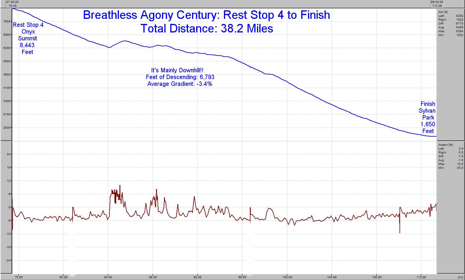 Elevation Profile for Rest Stop 4 to Finish