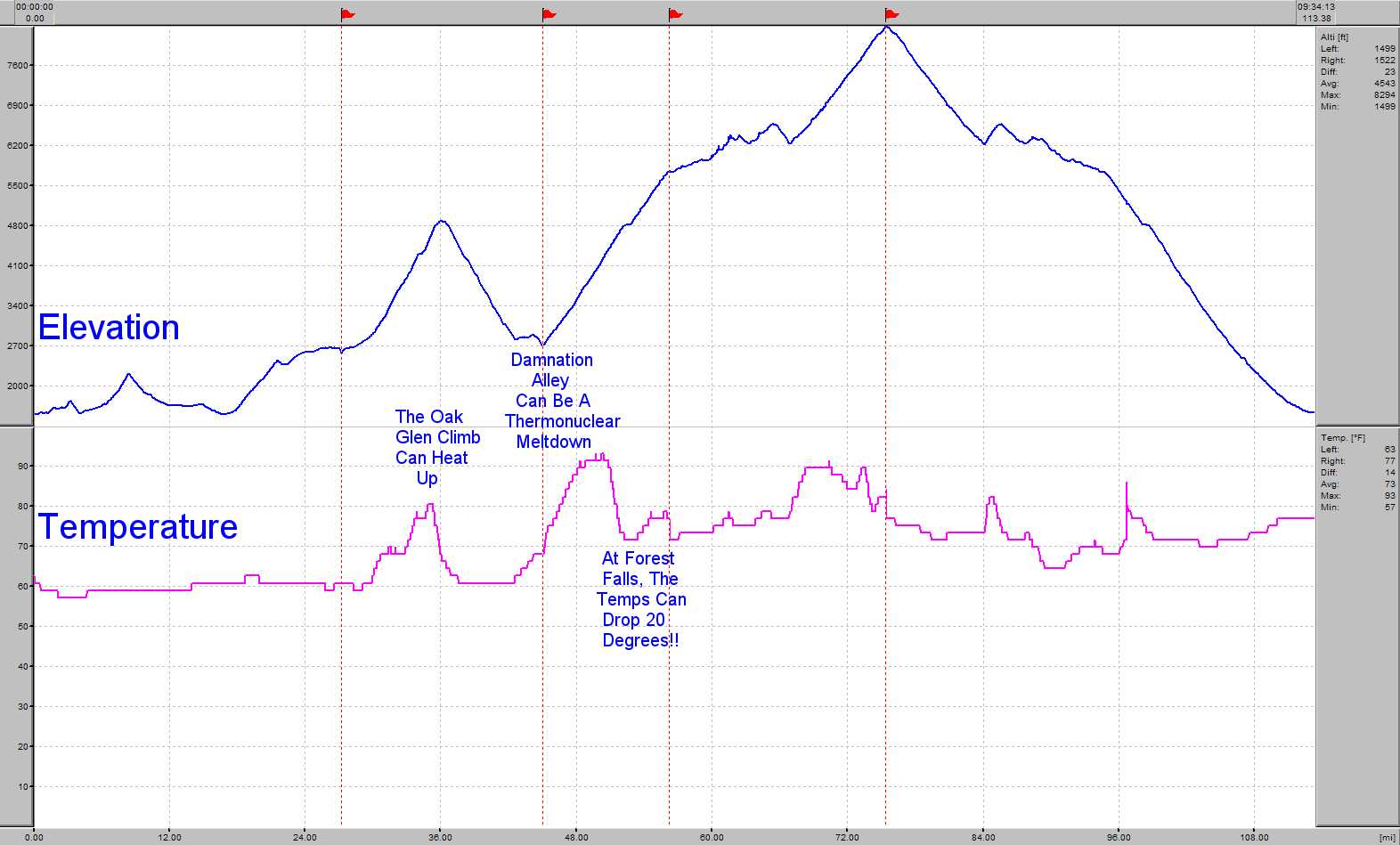 Temperature Graph for the Breathless Agony Century