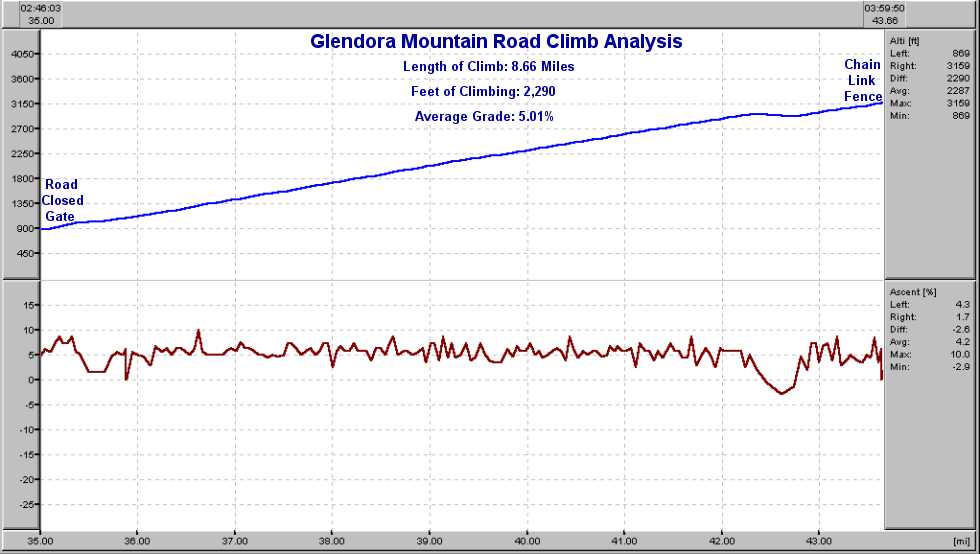 Elevation Profile for Glendora Mountain Road