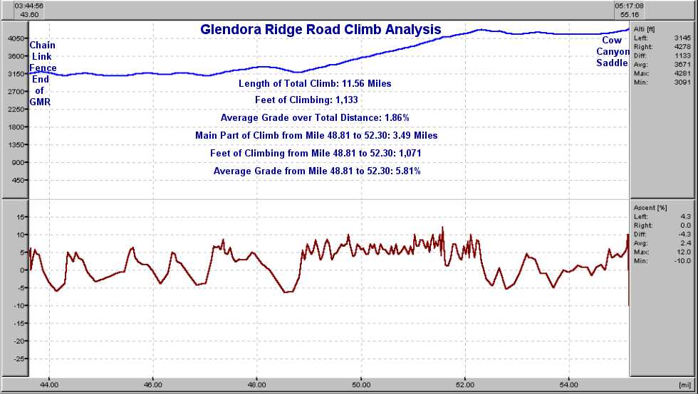 Elevation Profile for Glendora Mountain Road