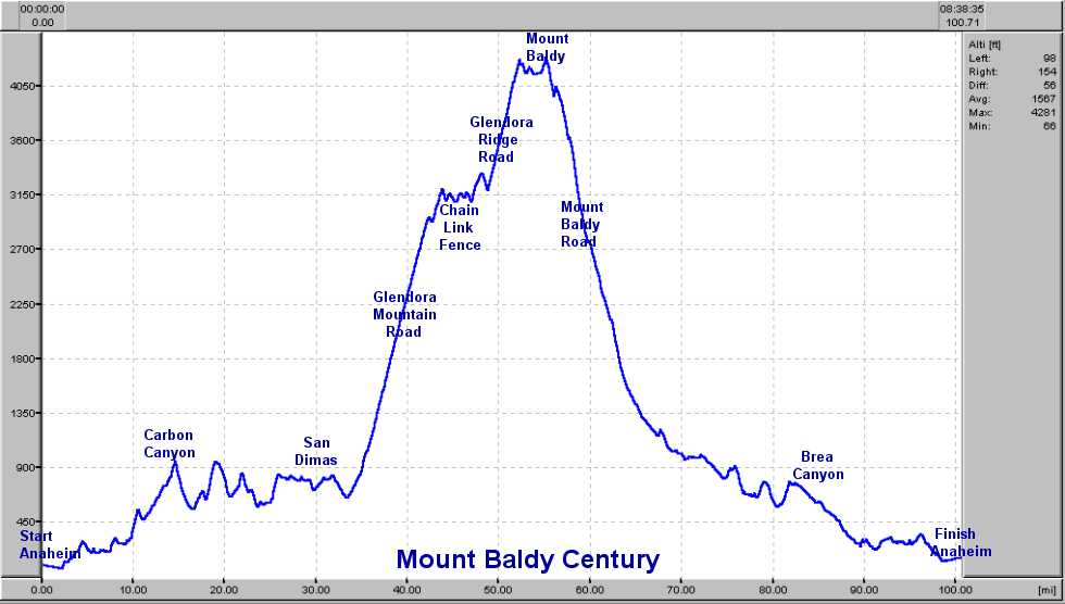 Elevation Profile for the Mount Baldy Century