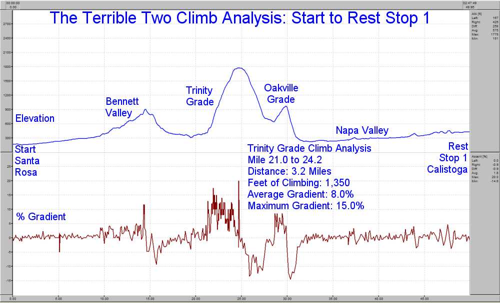 Elevation Profile for the Start to Rest Stop 1