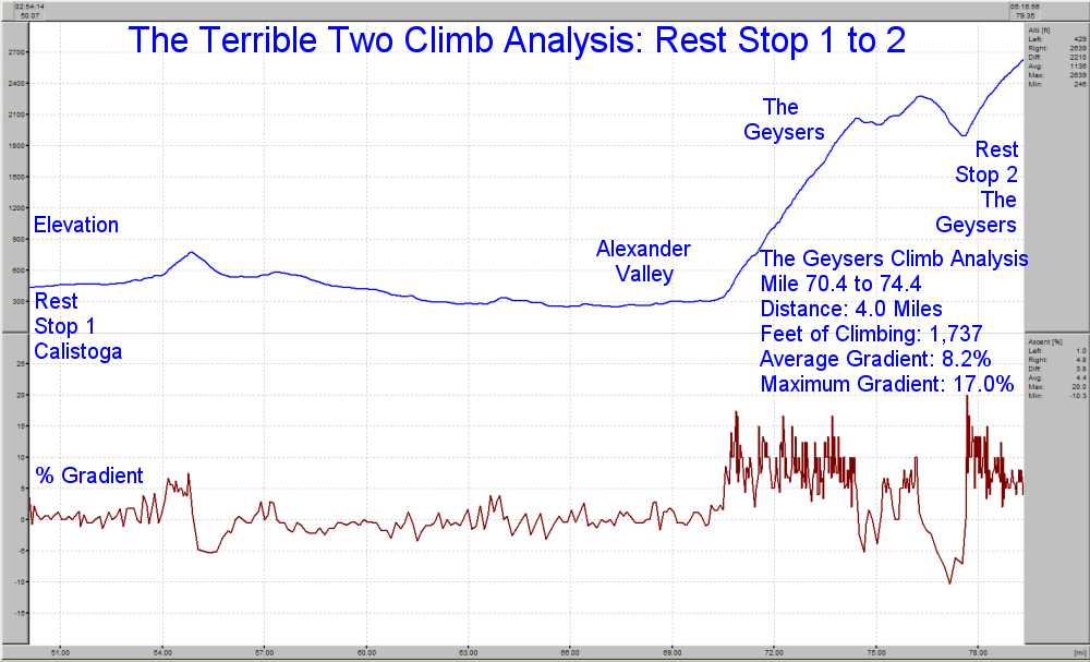 Elevation Profile for Rest Stop 1 to 2