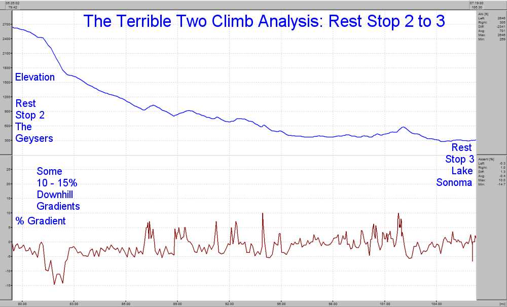 Elevation Profile for Rest Stop 1 to 2