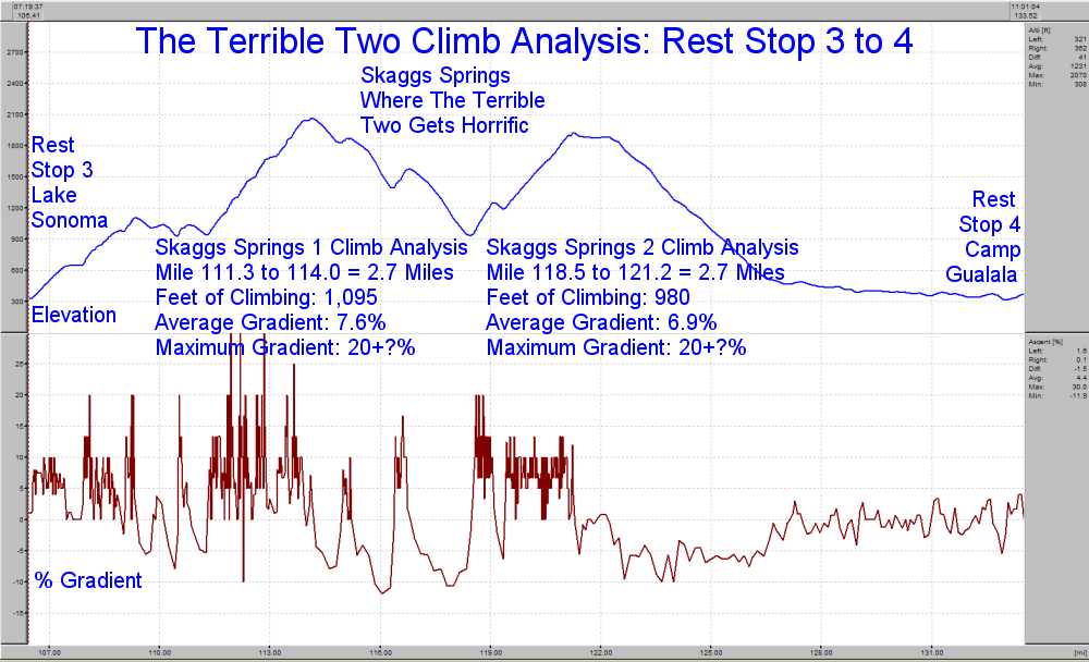 Elevation Profile for Rest Stop 3 to 4