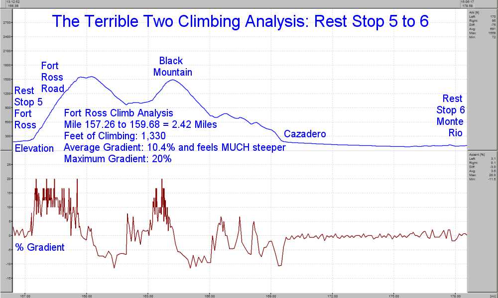Elevation Profile for Rest Stop 5 to 6