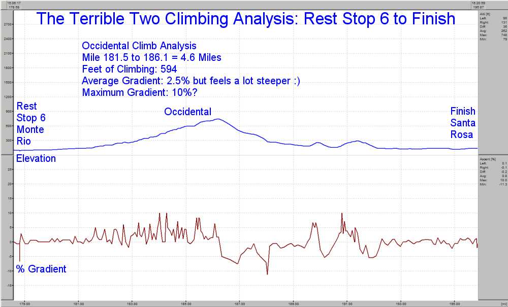 Elevation Profile for Rest Stop 6 to Finish